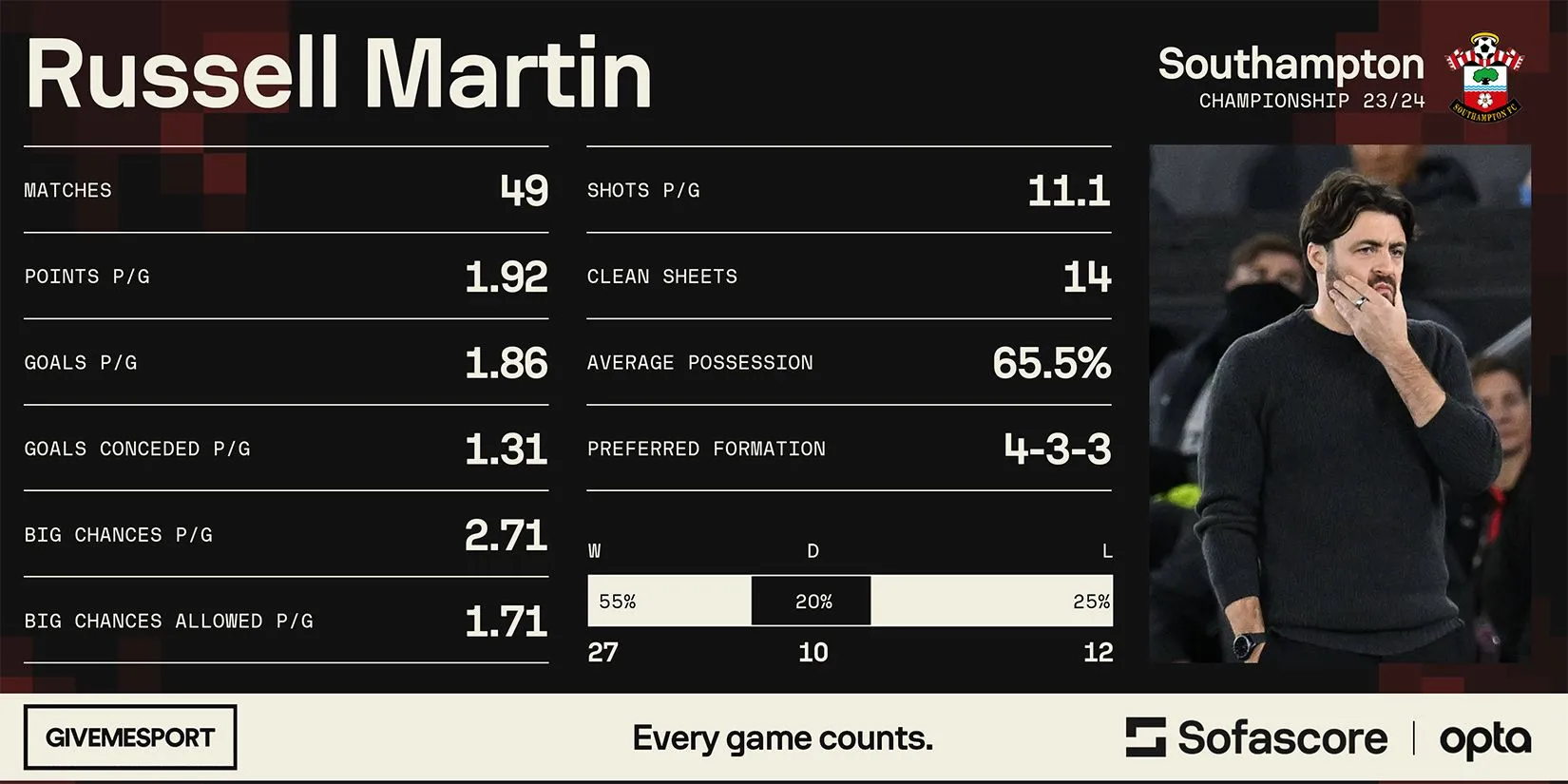 Russell Martin Southampton Statistics 2023-24