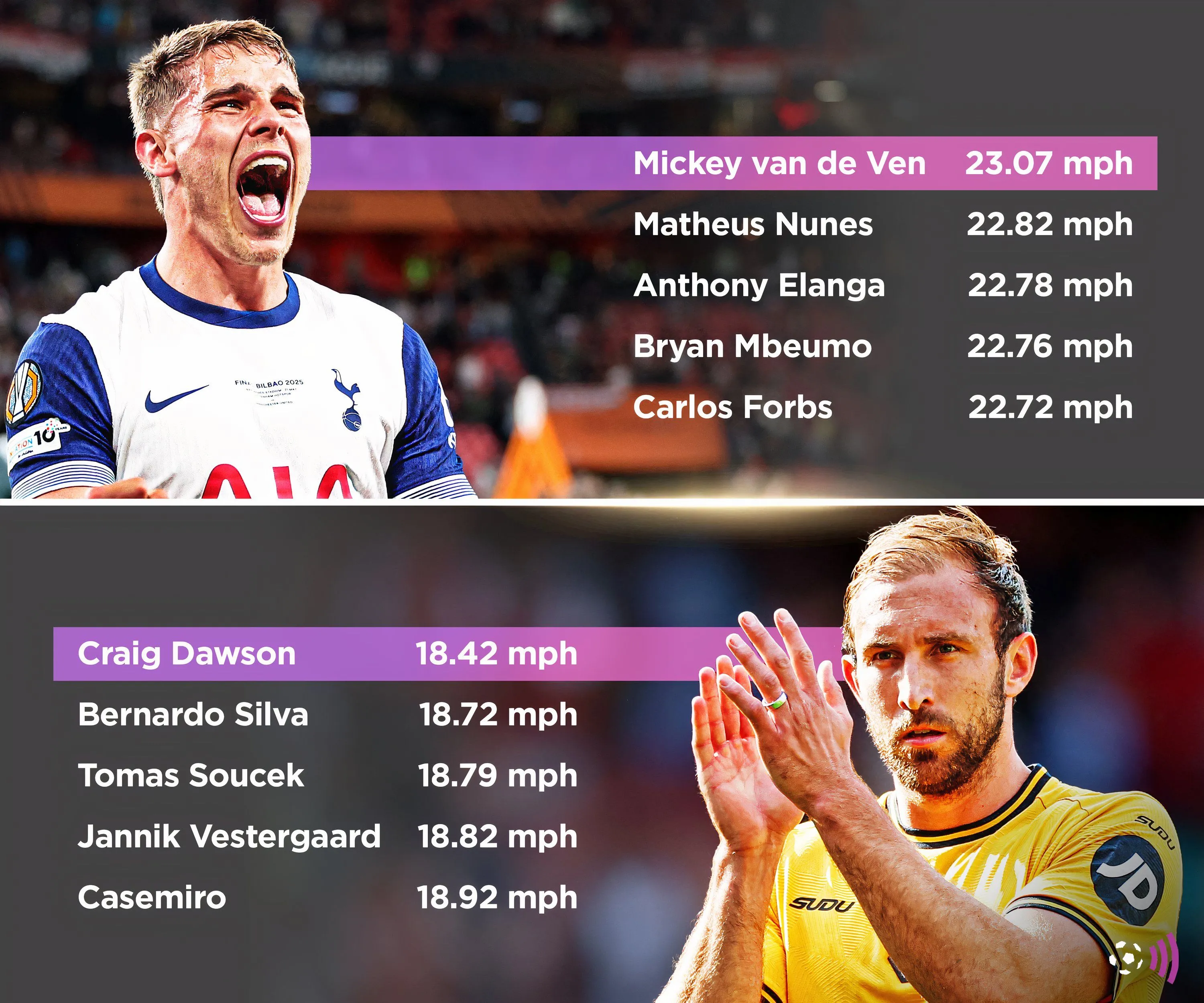 Biểu đồ thống kê tốc độ cầu thủ nhanh nhất Premier League 2024/25