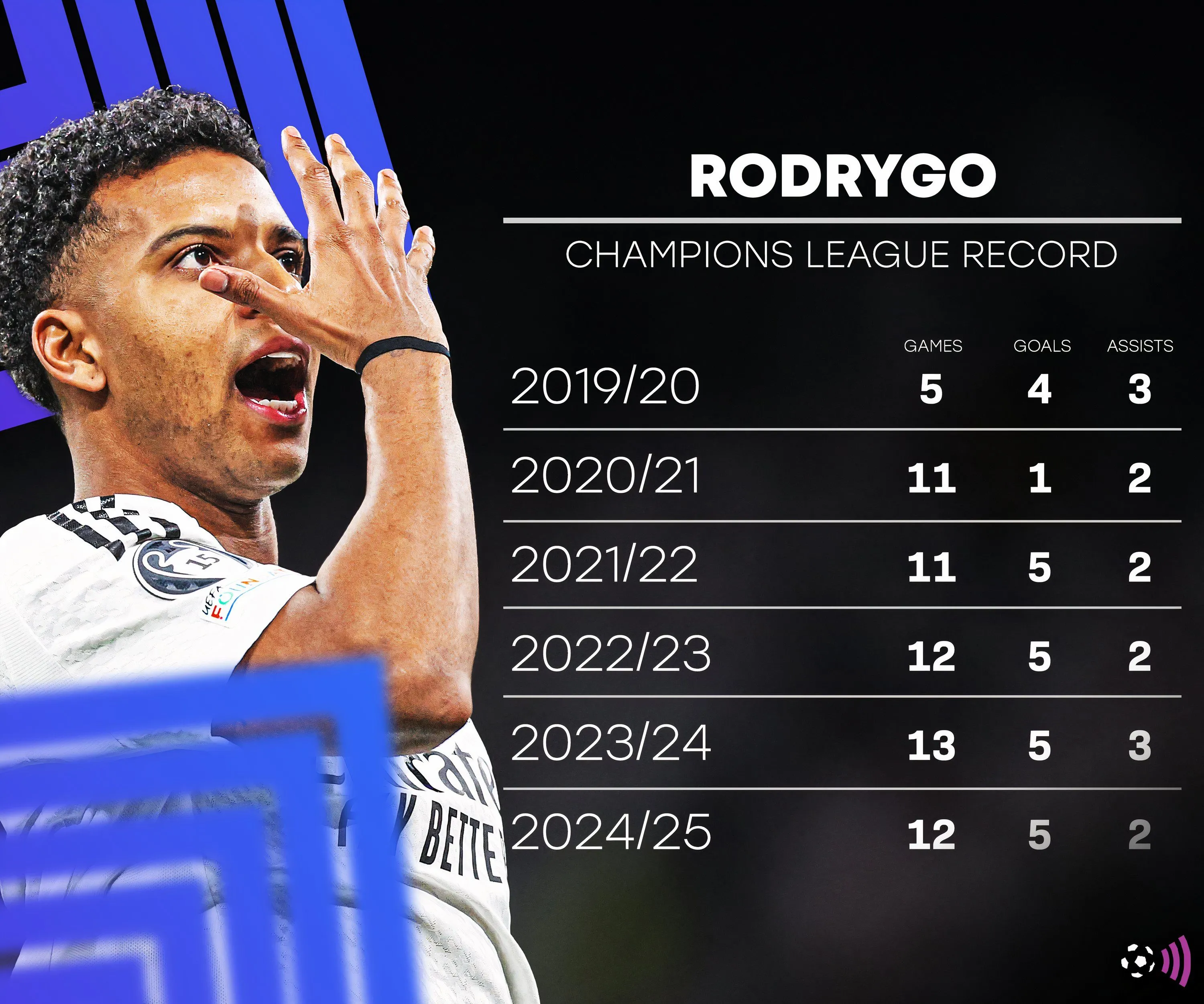 Chân dung Rodrygo - mục tiêu tiềm năng của Liverpool