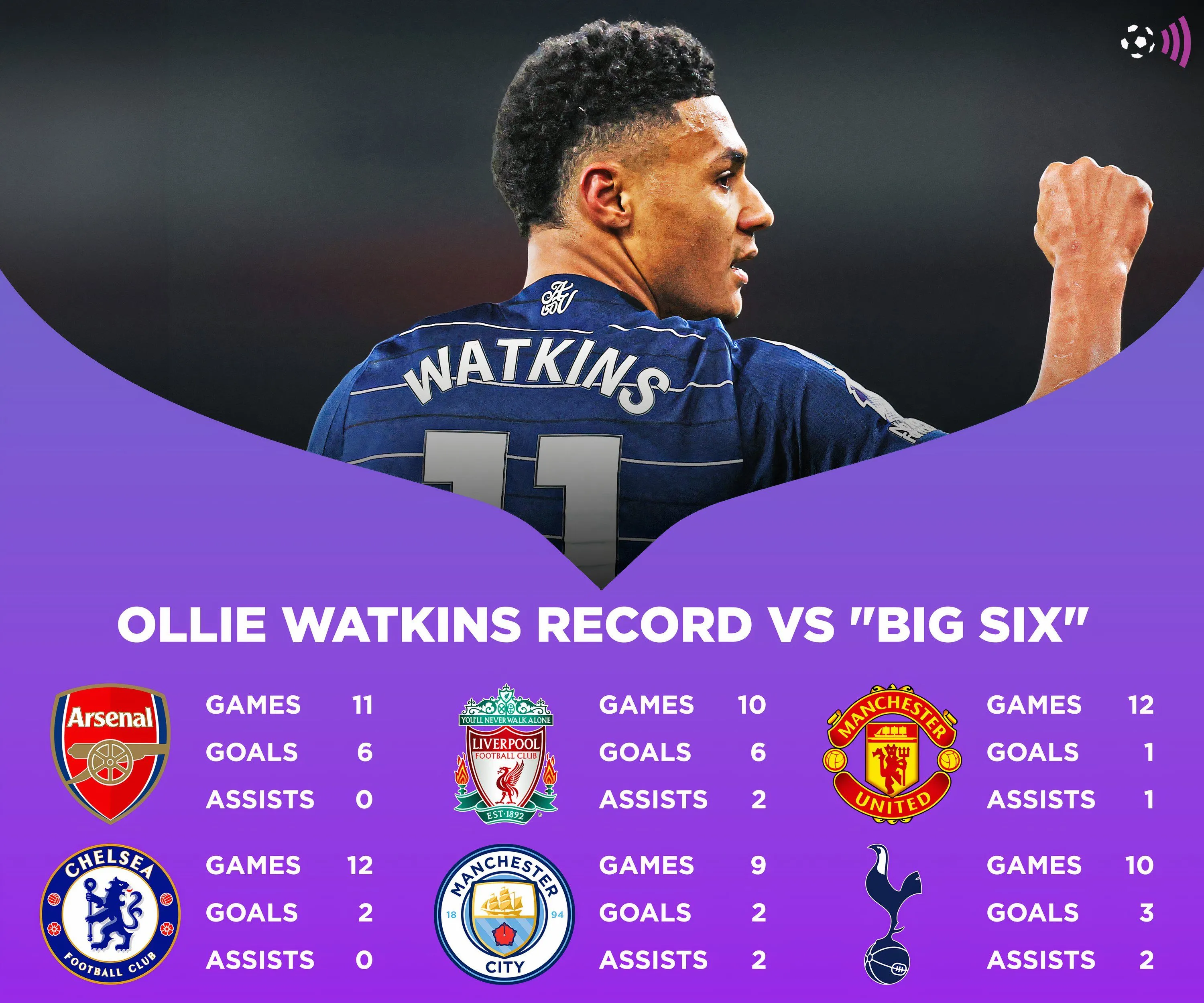 Biểu đồ thống kê thành tích ghi bàn của Ollie Watkins trước nhóm 'Big Six' Ngoại hạng Anh