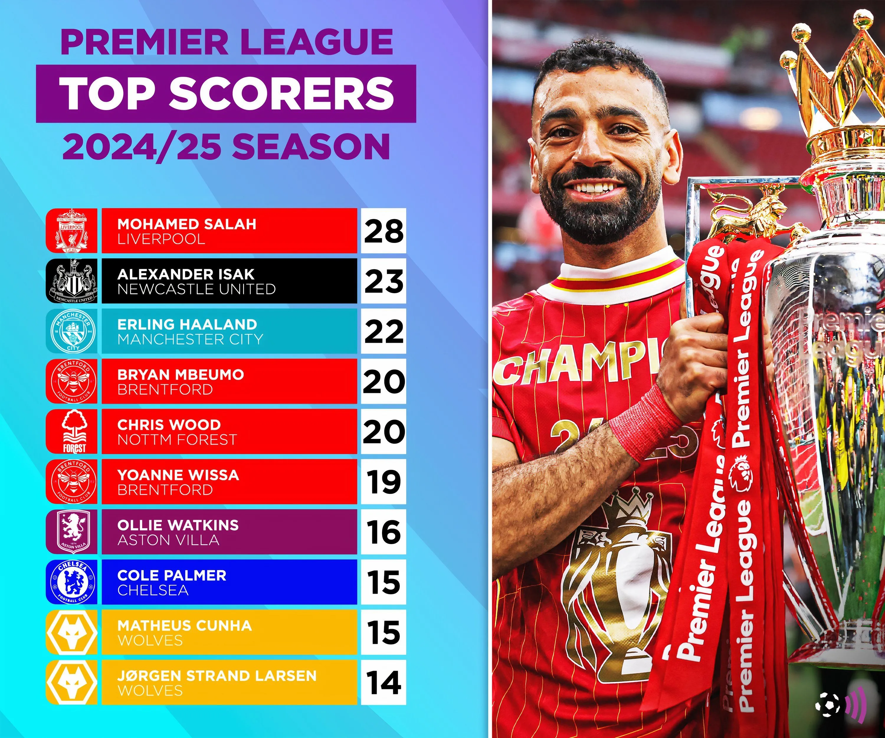 Danh sách Vua phá lưới Premier League 2024-25