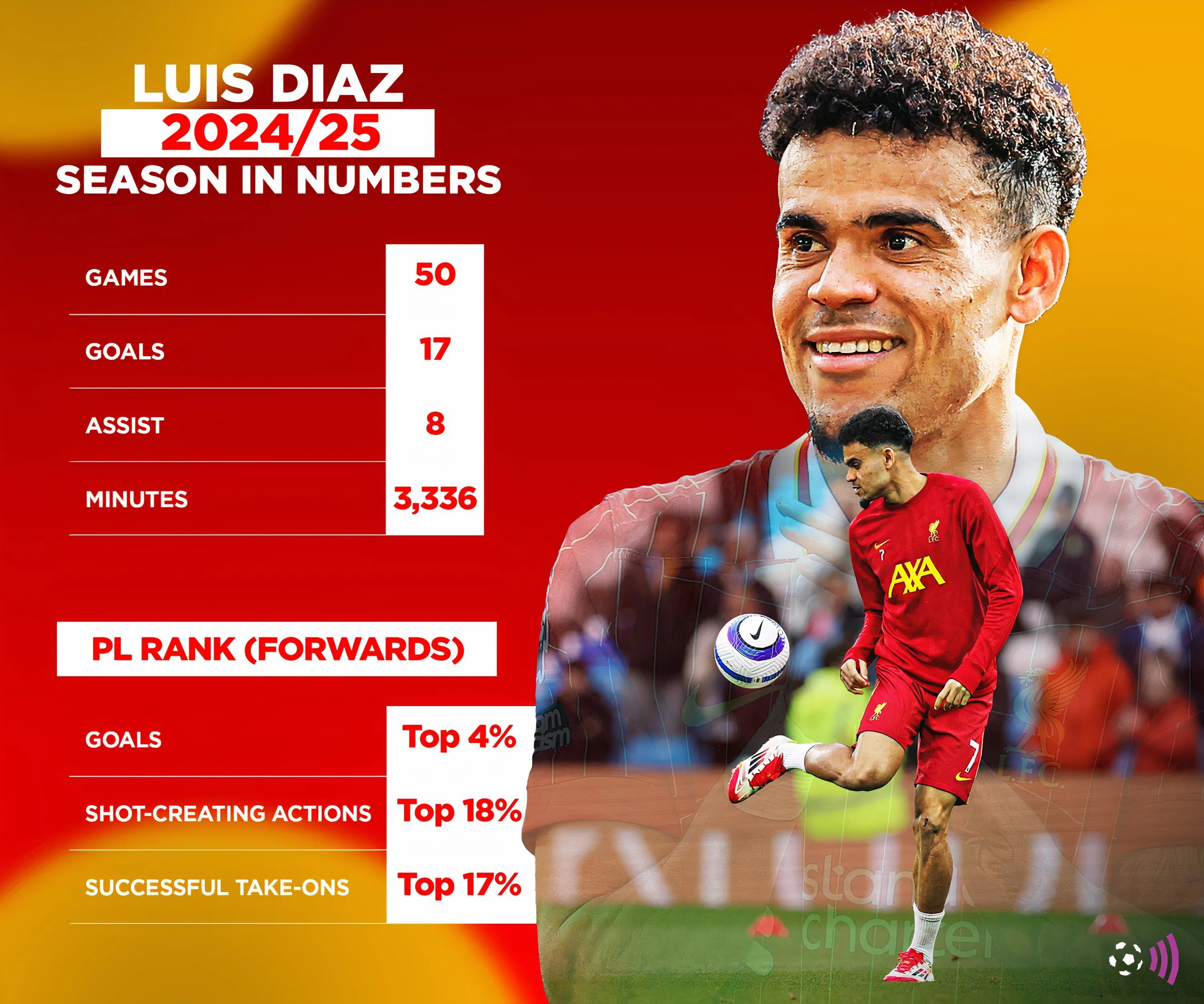 Hình ảnh thống kê chi tiết Luis Diaz mùa giải 2024/25