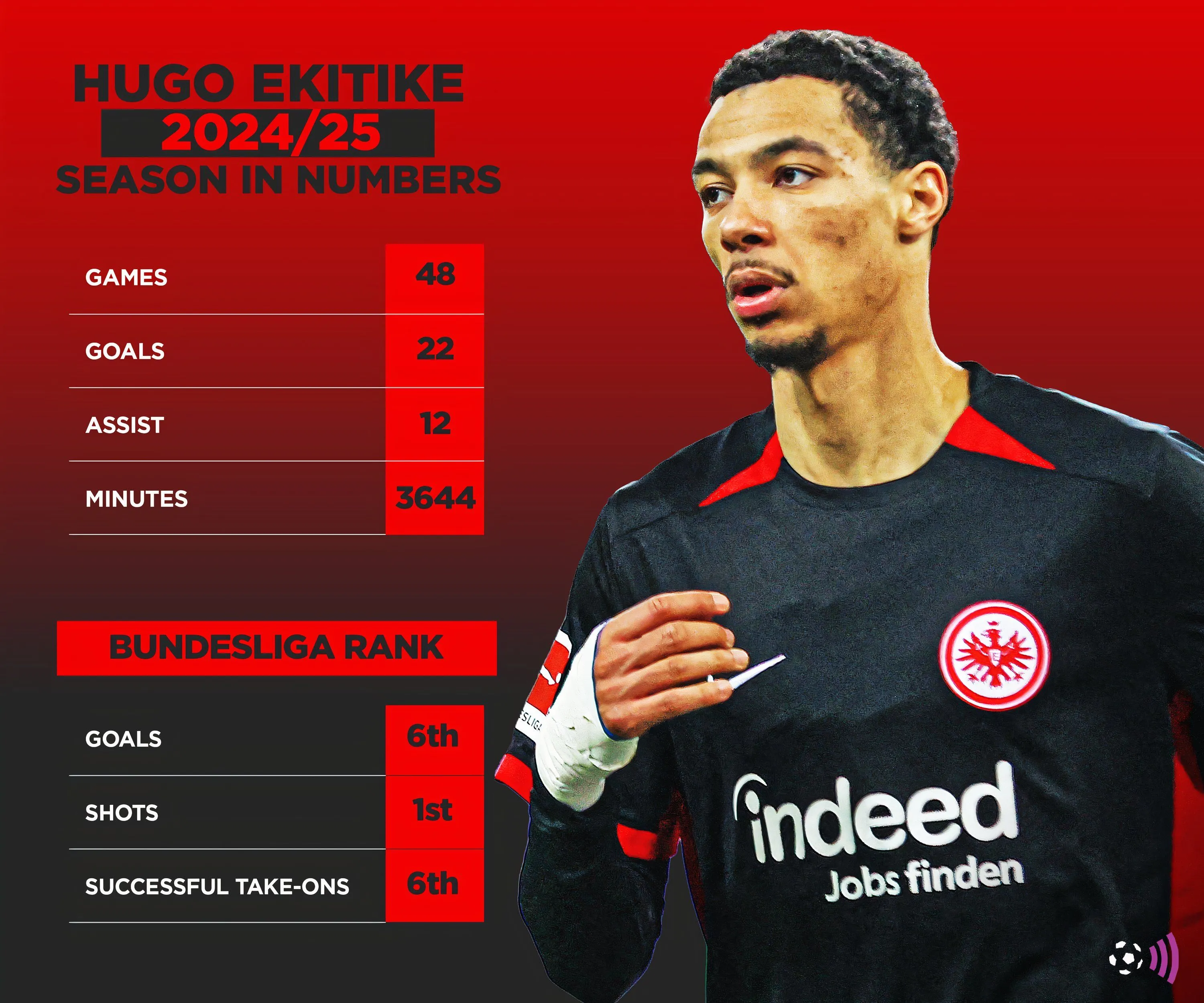 Hugo Ekitike với thống kê ấn tượng mùa giải 2024-25, mục tiêu chuyển nhượng của Newcastle