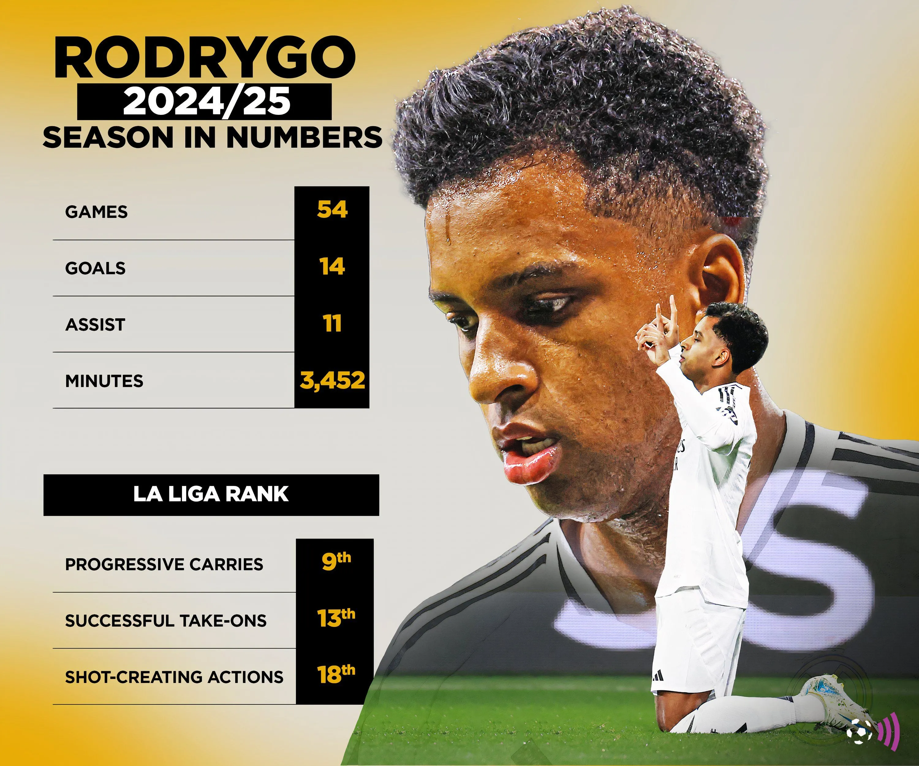 Biểu đồ thống kê phong độ và thành tích ghi bàn của Rodrygo tại Real Madrid, minh họa khả năng tấn công của tiền đạo Brazil.