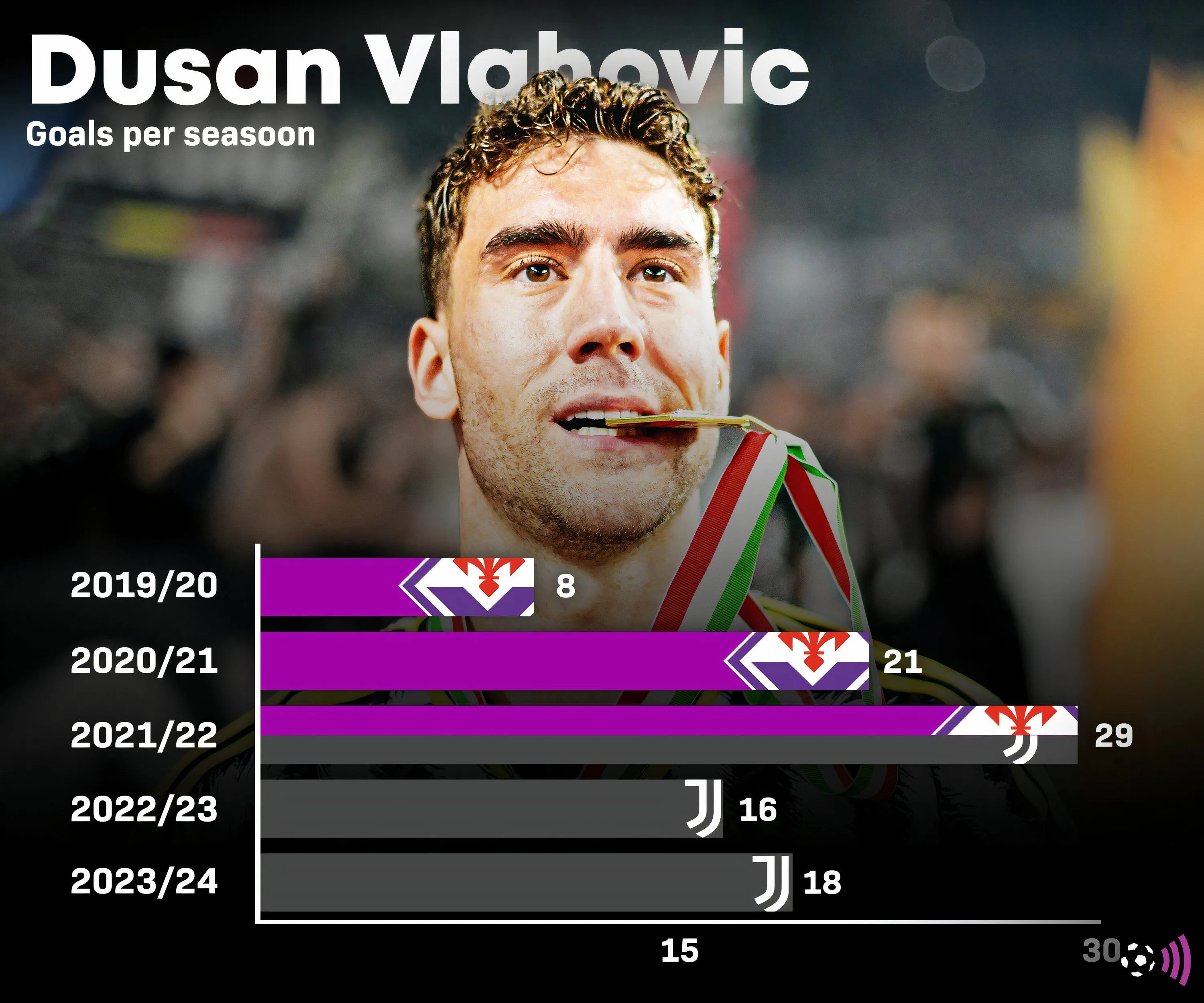 Biểu đồ thống kê số bàn thắng của Dusan Vlahović qua các mùa giải, cho thấy khả năng dứt điểm ấn tượng