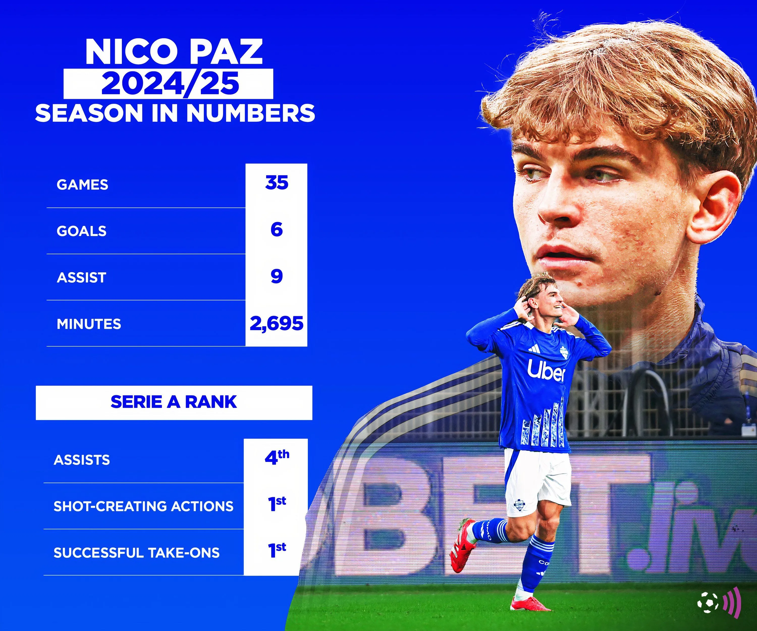 Số liệu thống kê của Nico Paz trong mùa giải 2024-25