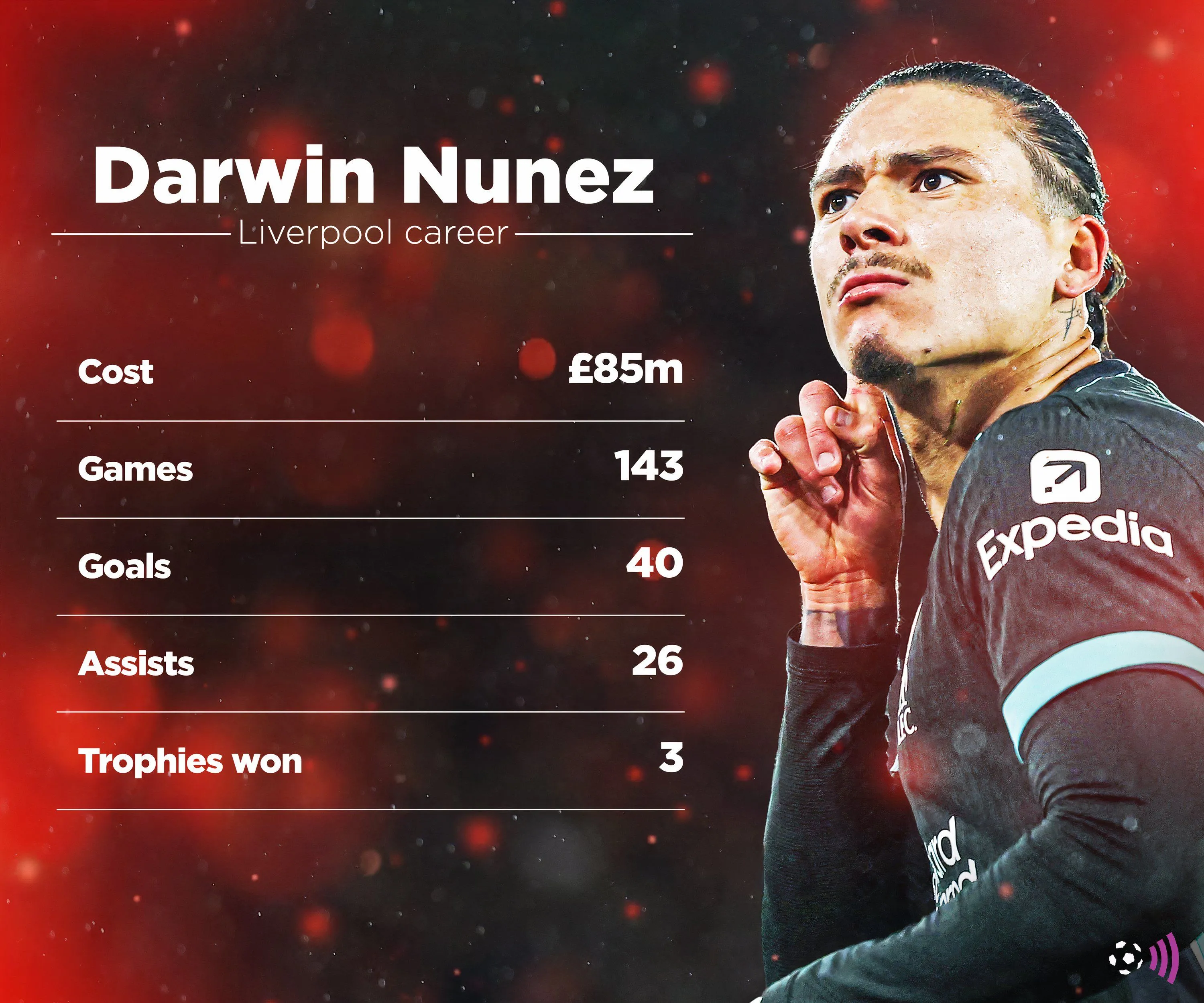 Thống kê và kỷ lục của tiền đạo Darwin Núñez trong màu áo Liverpool tại Premier League